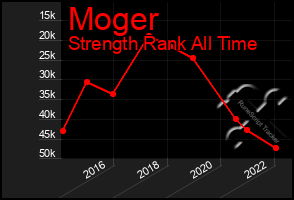 Total Graph of Moger