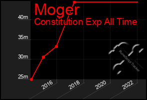 Total Graph of Moger