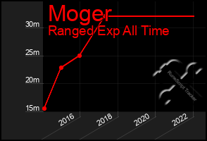 Total Graph of Moger