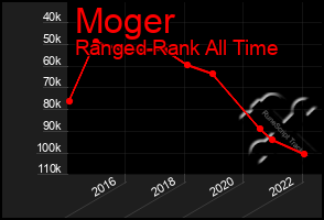 Total Graph of Moger