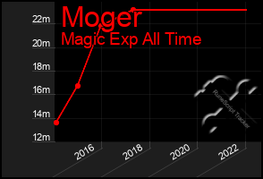 Total Graph of Moger