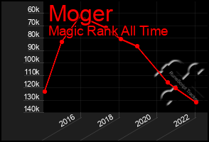 Total Graph of Moger