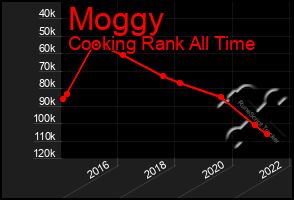 Total Graph of Moggy