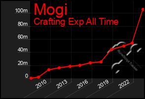 Total Graph of Mogi