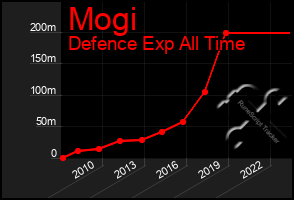 Total Graph of Mogi