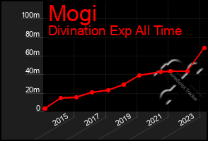 Total Graph of Mogi