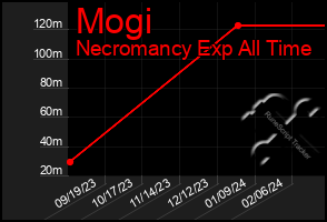 Total Graph of Mogi