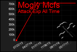 Total Graph of Mogly Mcfs