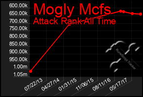 Total Graph of Mogly Mcfs