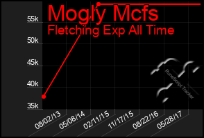 Total Graph of Mogly Mcfs