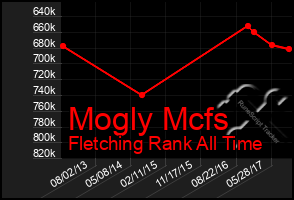 Total Graph of Mogly Mcfs