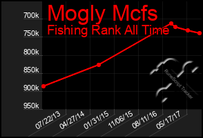 Total Graph of Mogly Mcfs