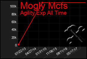 Total Graph of Mogly Mcfs