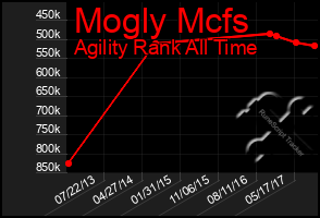 Total Graph of Mogly Mcfs