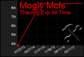 Total Graph of Mogly Mcfs