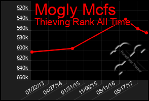 Total Graph of Mogly Mcfs