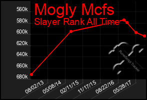 Total Graph of Mogly Mcfs