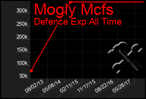 Total Graph of Mogly Mcfs