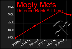 Total Graph of Mogly Mcfs