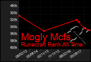 Total Graph of Mogly Mcfs