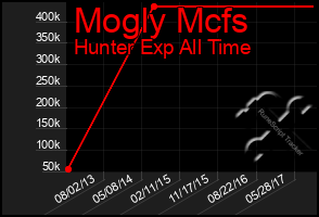 Total Graph of Mogly Mcfs