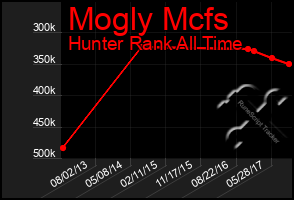 Total Graph of Mogly Mcfs