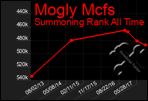 Total Graph of Mogly Mcfs