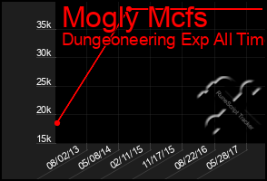 Total Graph of Mogly Mcfs
