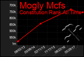 Total Graph of Mogly Mcfs