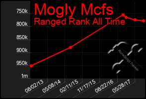 Total Graph of Mogly Mcfs