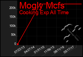 Total Graph of Mogly Mcfs