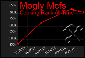 Total Graph of Mogly Mcfs