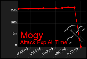 Total Graph of Mogy