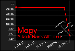 Total Graph of Mogy