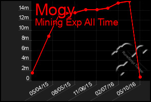 Total Graph of Mogy