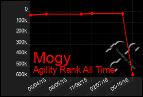 Total Graph of Mogy