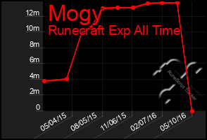 Total Graph of Mogy