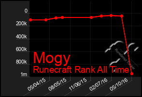 Total Graph of Mogy