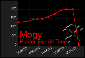 Total Graph of Mogy