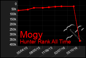 Total Graph of Mogy