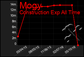 Total Graph of Mogy