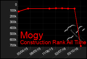 Total Graph of Mogy