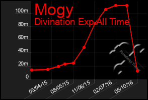 Total Graph of Mogy