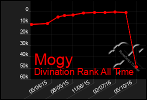 Total Graph of Mogy