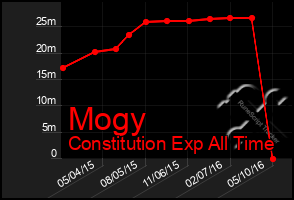 Total Graph of Mogy