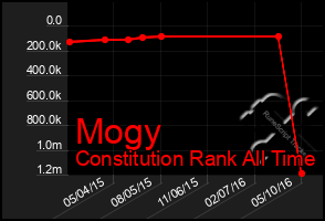 Total Graph of Mogy