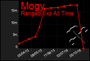 Total Graph of Mogy