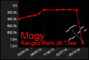 Total Graph of Mogy