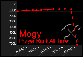 Total Graph of Mogy