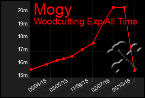 Total Graph of Mogy